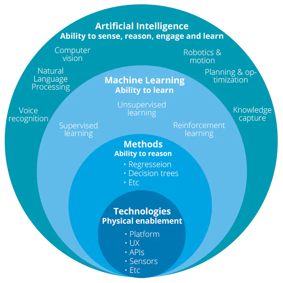 A Deeper of Understanding of AI