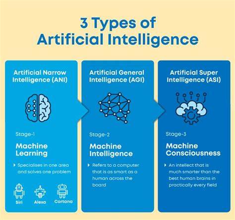 The AI Categories